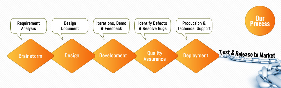 Agile methodology